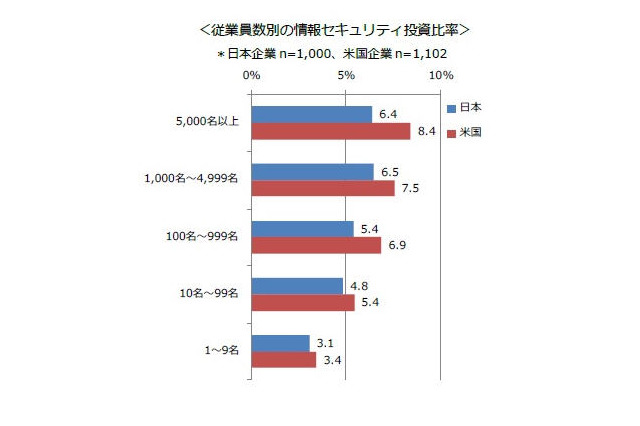ICT投資額に占める情報セキュリティ投資額、日米比較 画像