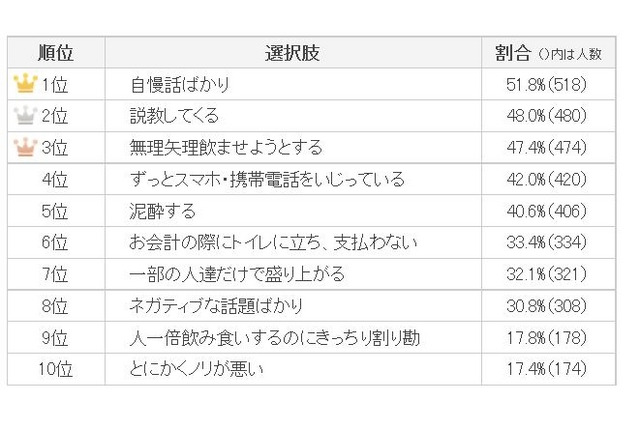 『飲み会でイラッとする人』ランキング　ワースト10 画像