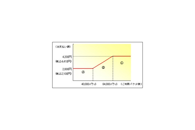 auの定額サービスがプライスキャップ制を導入。基本料金は月額2,100円で最大は4,410円 画像
