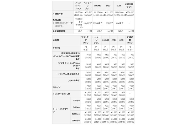 KDDI、インマルサットFBに4種類の新料金プランを追加 画像