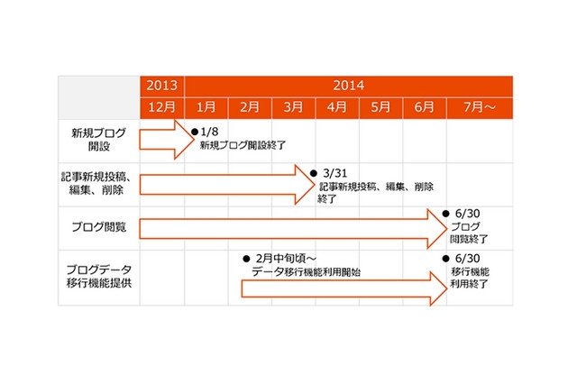 KDDI、au one net会員向けブログサービス『LOVELOG』を提供終了 画像