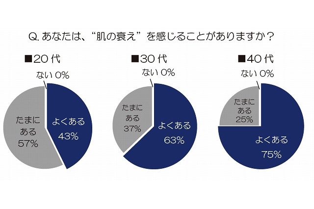 20代で4割以上も！　「お肌の曲がり角」を女性が体感する年齢は？ 画像