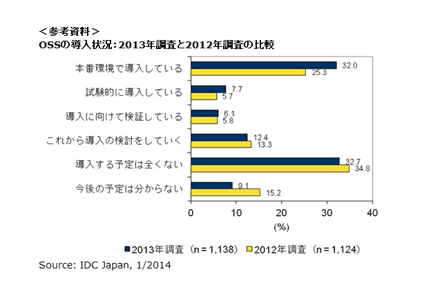 企業におけるオープンソース導入率が大幅上昇……「本番環境で導入している」32.0%に 画像