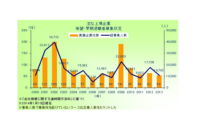 2013年の希望・早期退職者募集実施企業、2年ぶりのマイナス…東京商工リサーチ調べ 画像