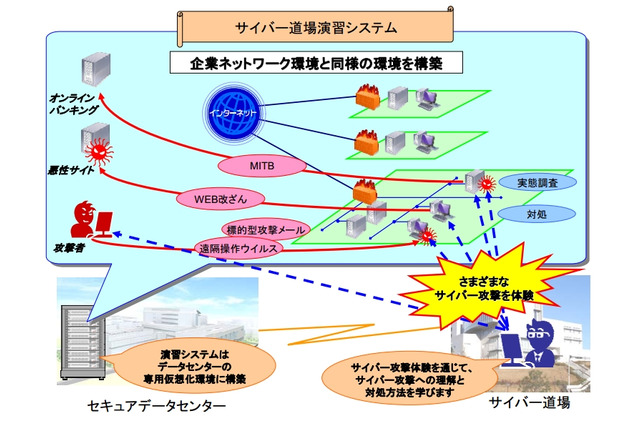 セコム、「サイバー道場」を開講……サイバー攻撃への対処訓練を提供 画像