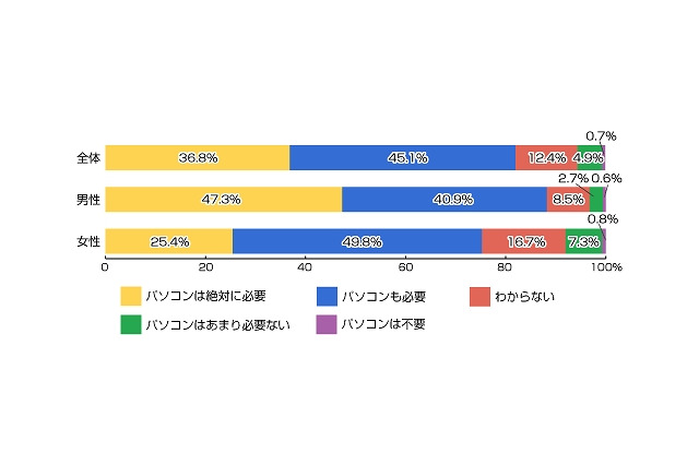 タブレット端末とパソコンは、明確に使い分け……リサーチバンク調べ 画像