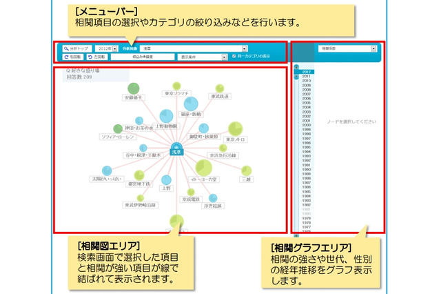 TBS、消費者嗜好の分析サービス「Histrend」開始……ジャンルを問わない関係を可視化 画像