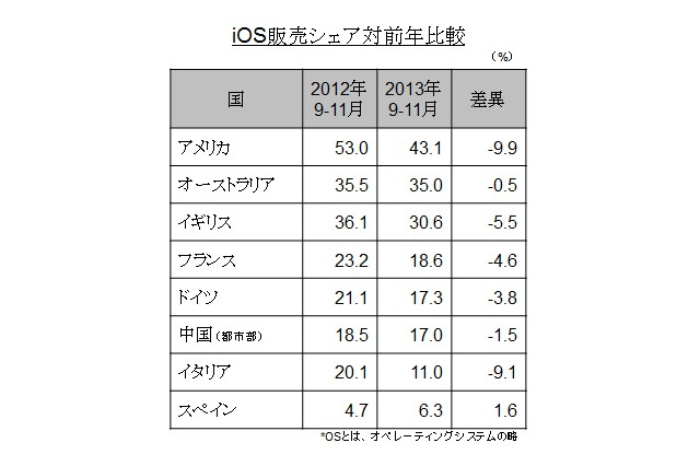 iPhone、欧米でのシェアが前年より低下……日本でのシェアは69.1％ 画像