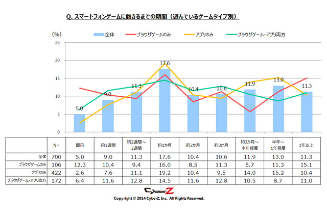 スマホゲーム、「1か月で飽きる」が「過半数が再開」 画像