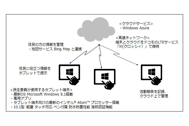 地域の見守りをタブレット端末＆クラウドで効率化する研究……日本MS、インテル、ドコモが共同実施 画像