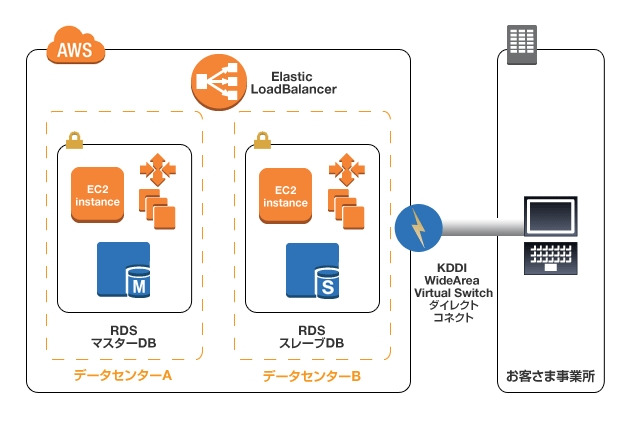 KDDI、クラウドサービス「AWS with KDDI」提供開始……設計から運用・保守まで 画像