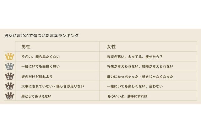 禁句! 交際相手に言われて傷ついた言葉ランキング 画像