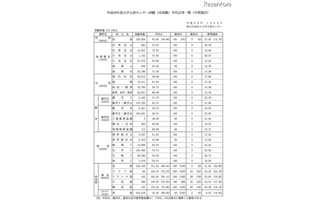 【センター試験2014】平均点を中間集計、得点調整しない見通し 画像