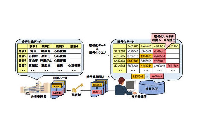 暗号化したままでデータ分析、ビッグデータ向け秘匿分析 日立製作所が開発 画像