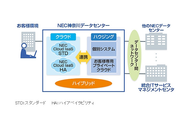 「NEC神奈川データセンター」開設……NECのDCで最大規模のマシンルーム 画像