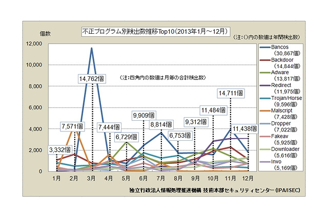 2013年の不正プログラム、検出最多は“ネットバンキング情報窃取”の「Bancos」　IPA調べ 画像