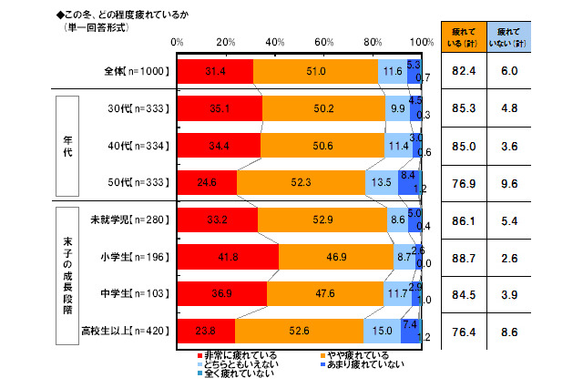 夫婦関係や家計の“冷え込み”……働くママの疲れが原因かも!? 画像