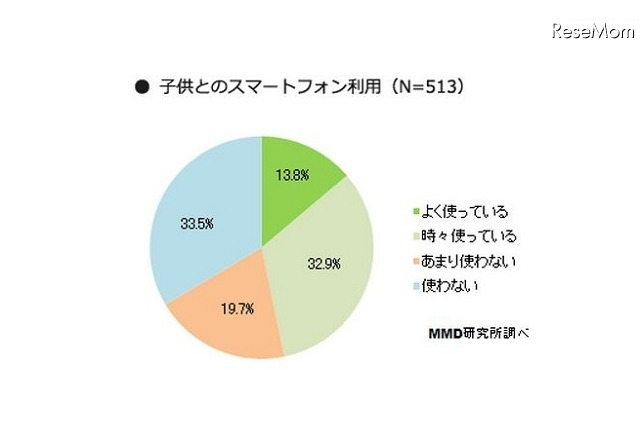 乳幼児期のスマートフォン利用、約7割の母親が「反対」 画像