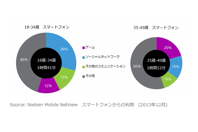 スマホゲーム、35歳~49歳の“ファミコン世代”ほど長時間プレイ 画像