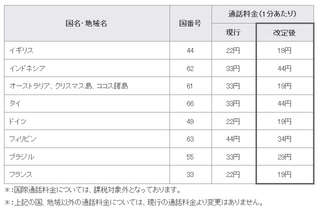 ケイ・オプティコム、国際通話料金を改定……英、独、仏、ブラジル、タイなど 画像