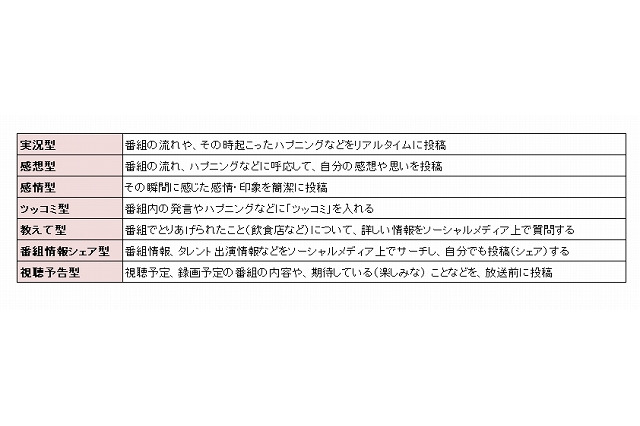 ソーシャル視聴、盛り上がりパターンは「7タイプ」……ADKが研究報告 画像