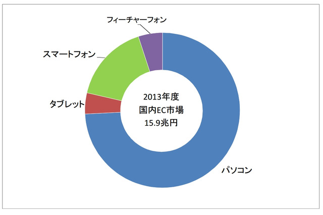 2013年度のEC市場、スマートフォン利用は全体の16.3％ 画像