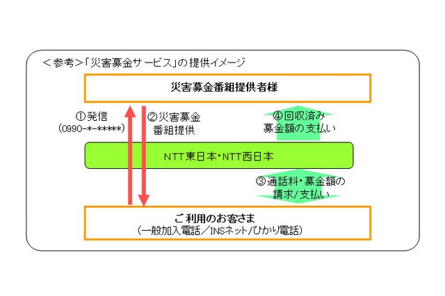 NTT東西、「災害募金サービス」提供開始……ダイアルQ2に代わる回収代行 画像