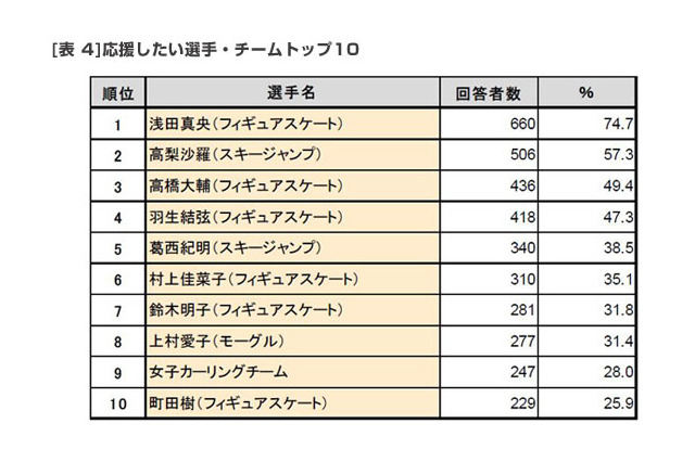 もうすぐソチ五輪！　年代が上がるほど『興味・関心』がある 画像