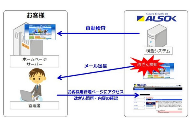 ホームページ改ざん検知サービス ALSOKとセキュアブレインが協業 画像