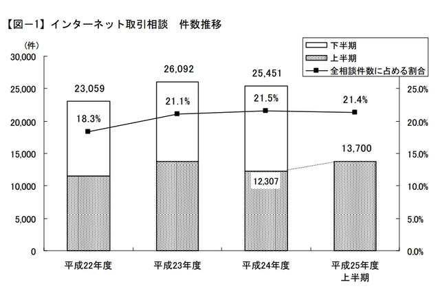 インターネット取引相談、「運動靴」が「PCソフト」を抜き1位に 東京都 画像