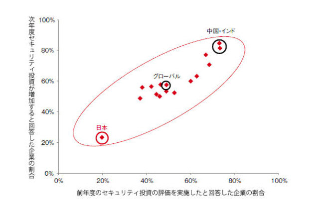 ツールの導入は進むも活用しきれていない日本…グローバル調査 画像