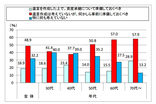 「相続」への関心、50代で一気に高まり……「プレ相続」のニーズは約6割 画像