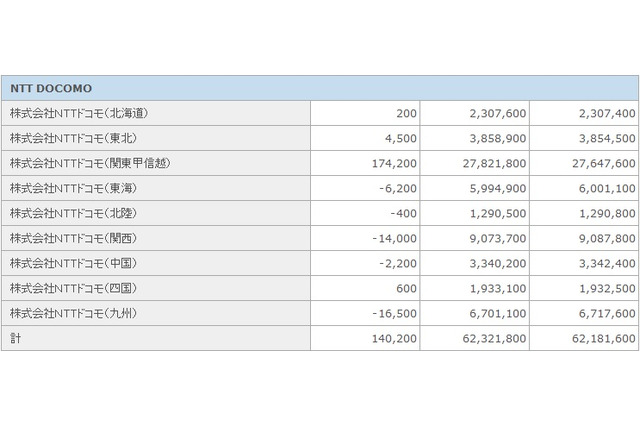 純増数、ソフトバンクモバイルが1ヵ月でトップ奪い返す……1月契約者数 画像