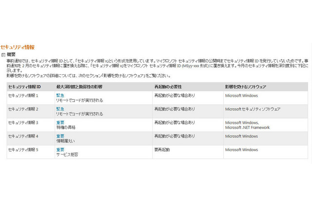 「緊急」2件を含む5件…2月セキュリティ事前情報　マイクロソフト 画像