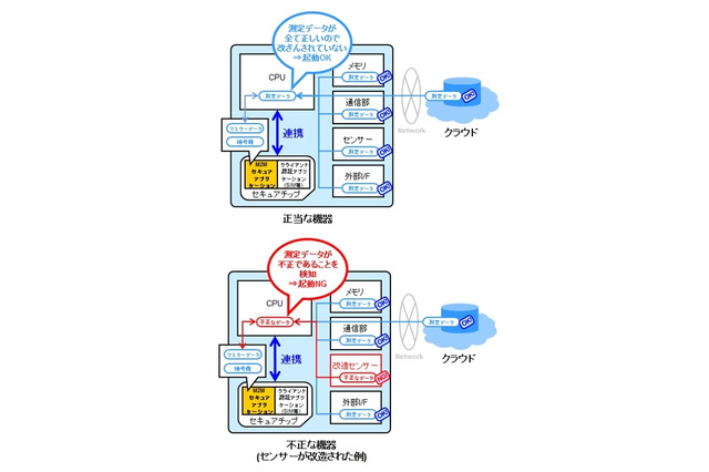 DNP、M2M向けセキュアアプリケーションを開発……データ改ざんを防止 画像