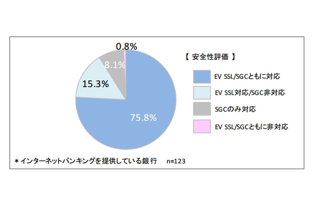 銀行ホームページの17％にセキュリティ上の課題……ICT総研調べ 画像