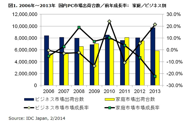 国内クライアントPC、家庭市場の成長が2006年以降最低に 画像