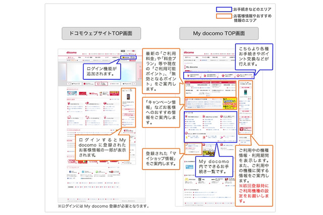ドコモ、サイトをリニューアル……「docomo ID」によるログイン機能追加 画像