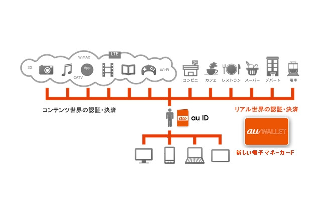 KDDI、au IDに決済機能を追加しリアル店舗にも対応する「au WALLET構想」開始 画像