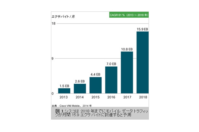 2018年に世界のモバイル データ トラフィック、年間190エクサバイトに到達 画像