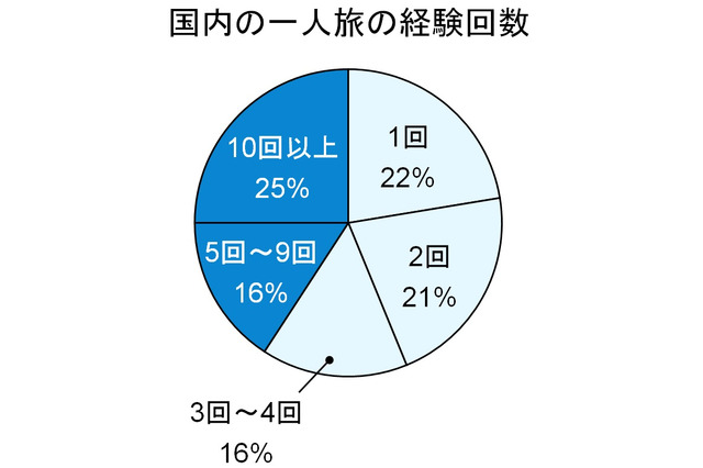 「危険」「寂しい」は思い込み!?　自由気ままな一人旅のススメ 画像