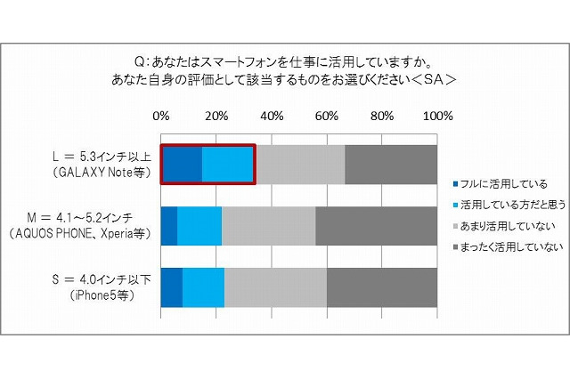 スマホサイズで年収に差、20~30代・デキる社員のスマホ実態調査 画像