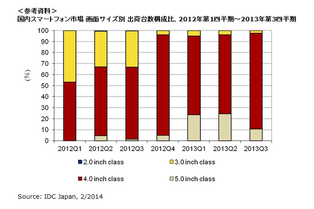 2014年以降の国内スマホ、iOSの市場占有率が50％超と予測 画像