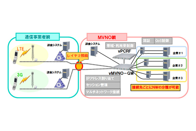 NEC、仮想化対応MVNO「vMVNOソリューション」を世界で初めて発売 画像