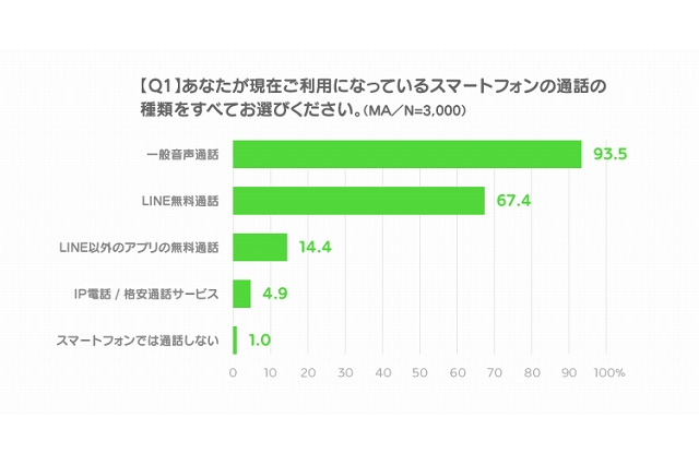 LINEユーザー、“音声通話”で重視するのは「料金」……長さ・対象で使い分けも 画像