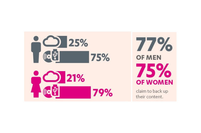 デジタルコンテンツをバックアップしないユーザは約2割 画像
