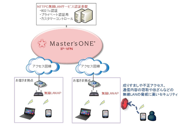 NTTPC、法人向け無線接続ソリューション『Master'sONE 無線LANサービス』提供開始 画像