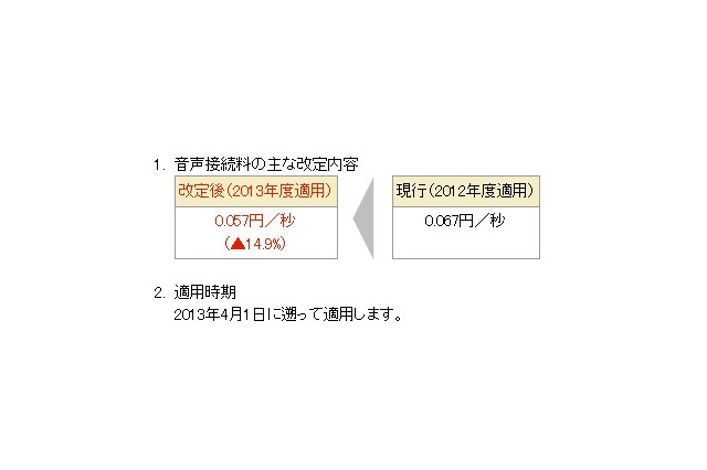 ドコモ、携帯電話の音声接続料を値下げ 画像