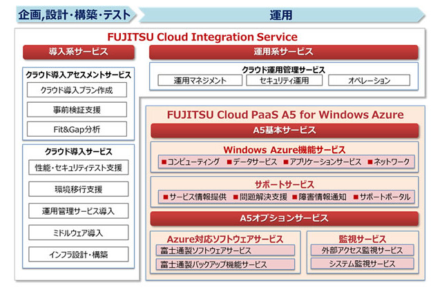 富士通とマイクロソフト、新パブリッククラウド「A5 for Windows Azure」提供開始 画像