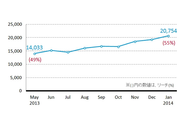 電子書籍サービス、スマホユーザーの55％が利用……マンガアプリの利用時間は約2倍 画像